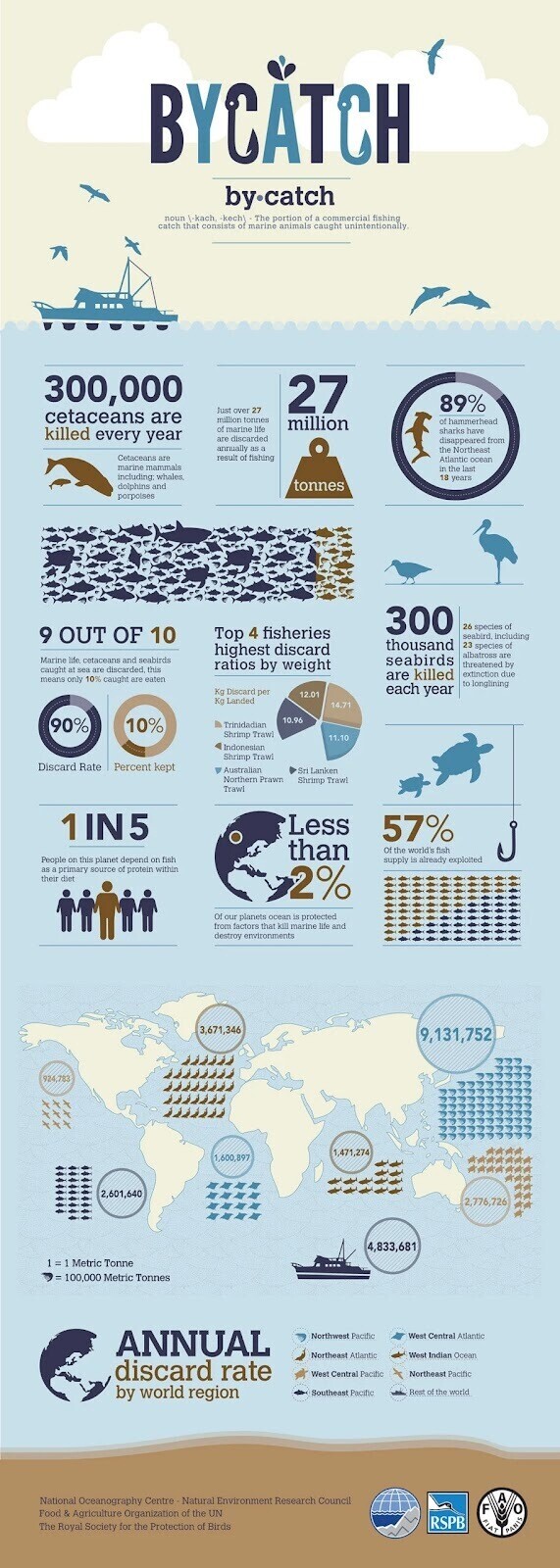 Ensia's infographic showing data on bycatch