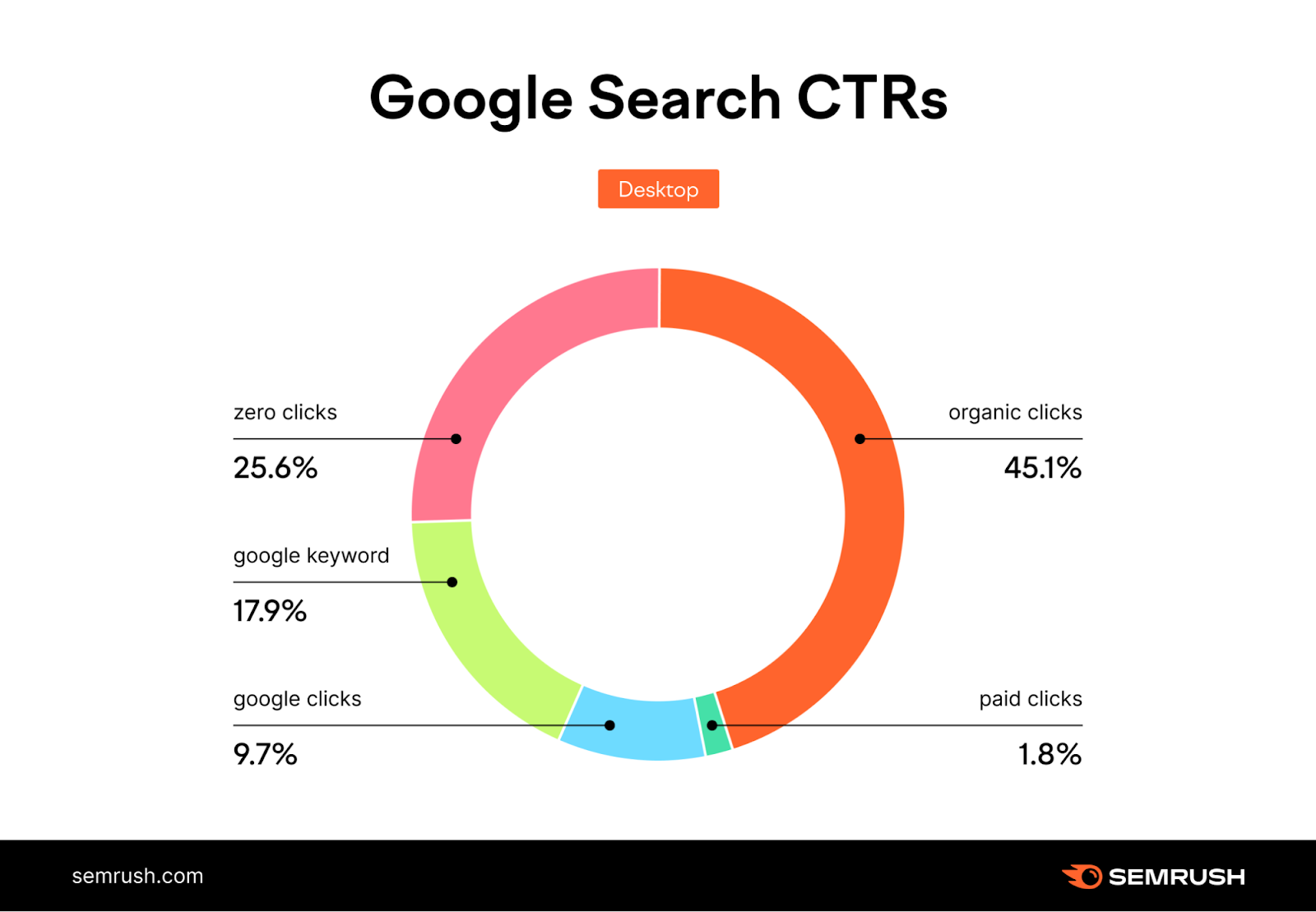 a chart showing Google search CTRs: organic clicks (45.1%), zero clicks (25.6%), google keyword (19.9%), google clicks (9.7%), and paid clicks (1.9%)