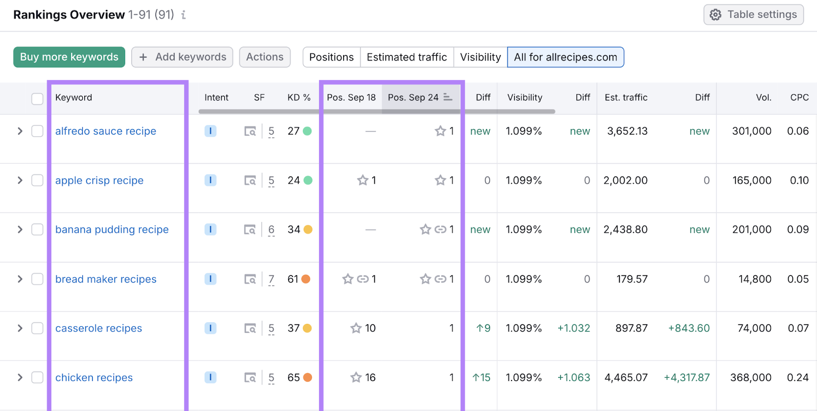 keyword and position changes over the course of 7 days