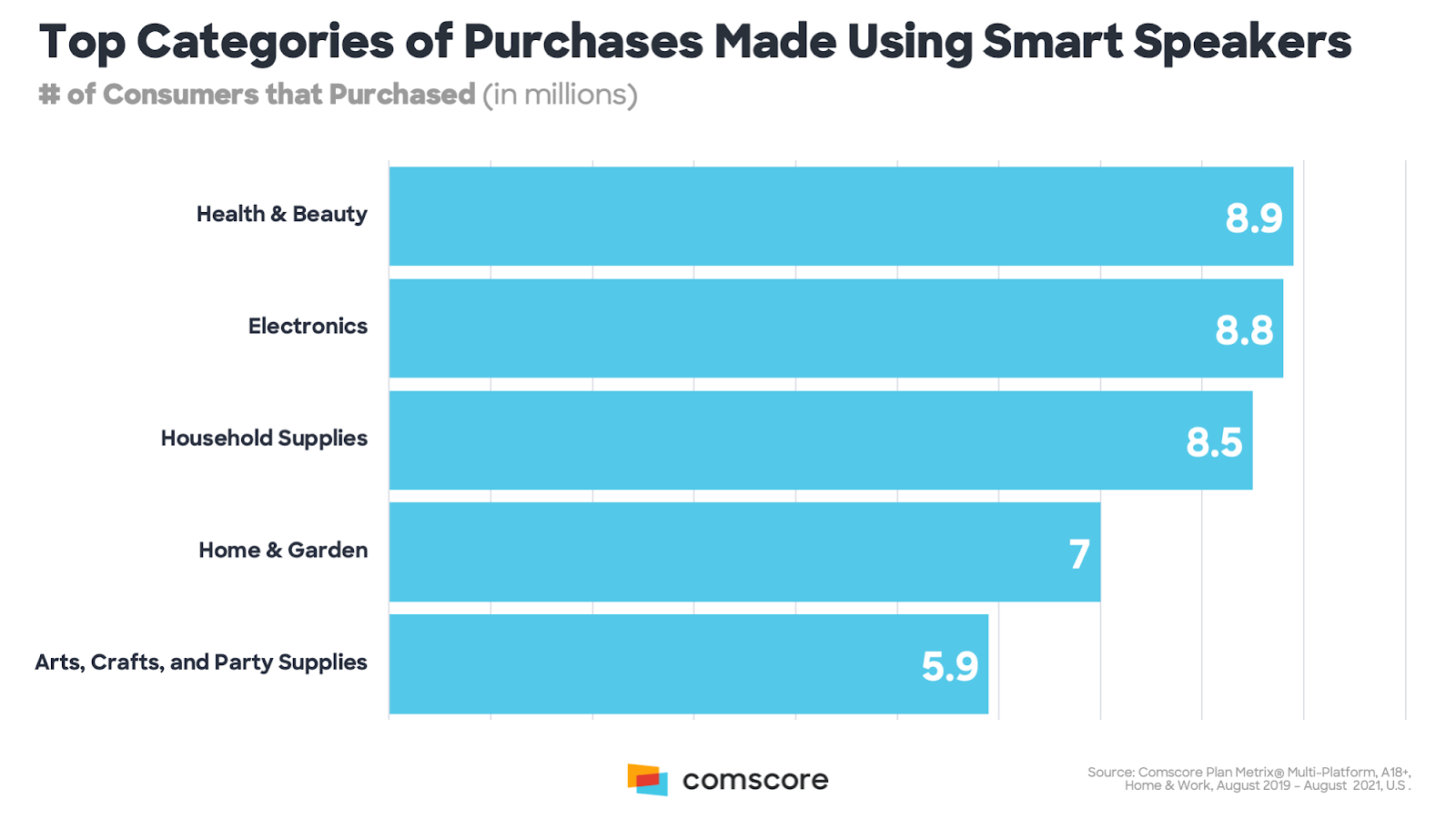Comscore's bar chart listing top categories of purchase made using smart speakers