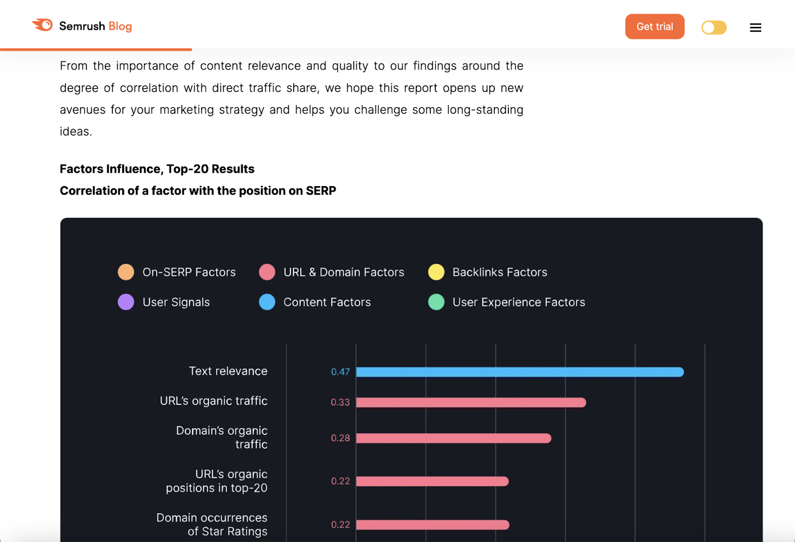 snippet of semrush's ranking factors study including the data shown as an infographic