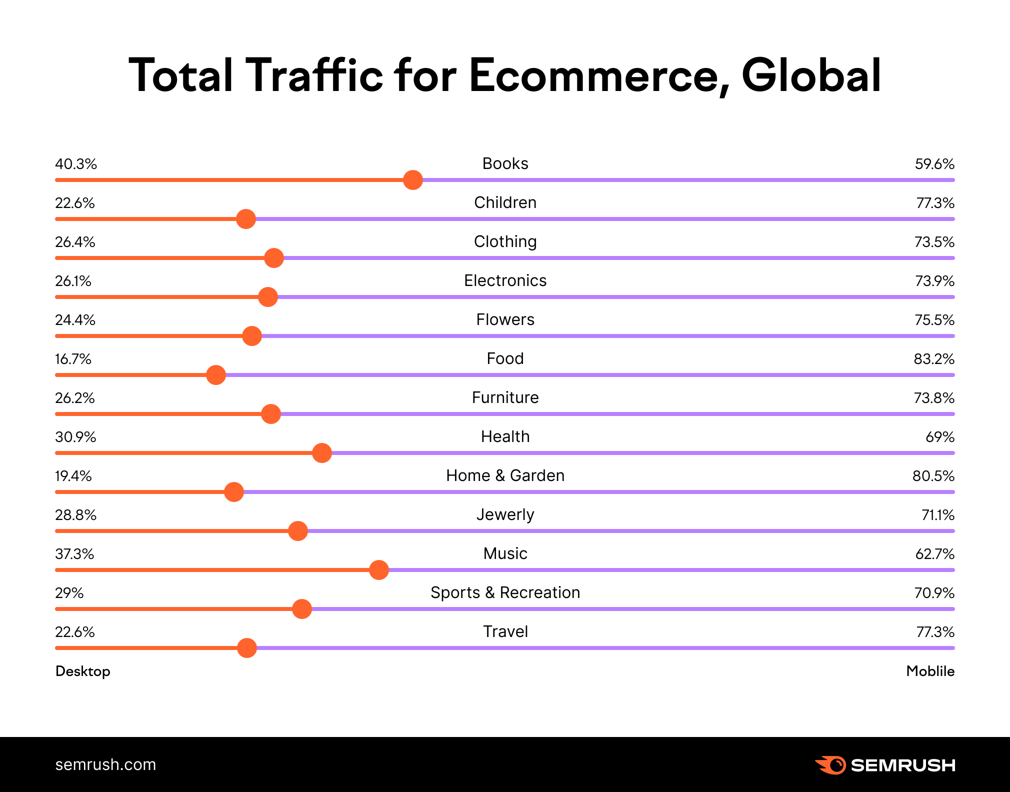 Chart that shows total global traffic for ecommerce sites