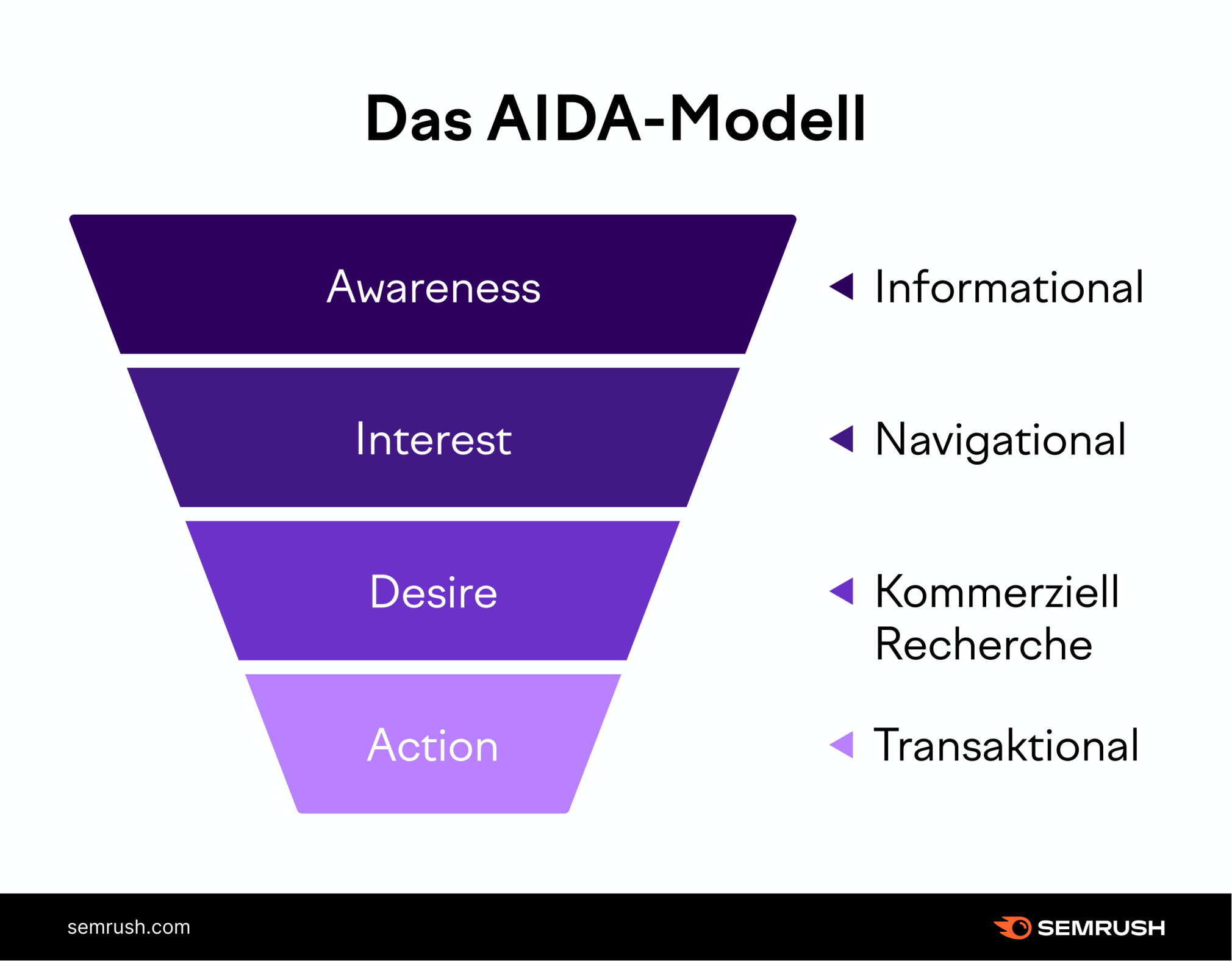 AIDA-Modell auf Suchintentionen übertragen