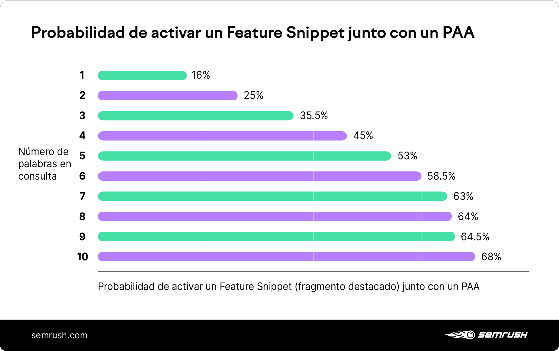 Probability to trigger a featured snippet together with people also ask