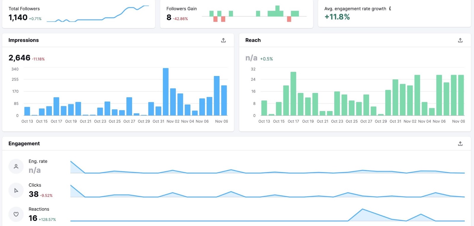 Impressions and engagement metrics overview successful  Social Analytics tool