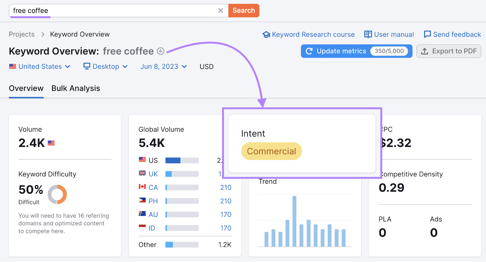 "free coffee" keyword showing commercial intent in Keyword Overview tool