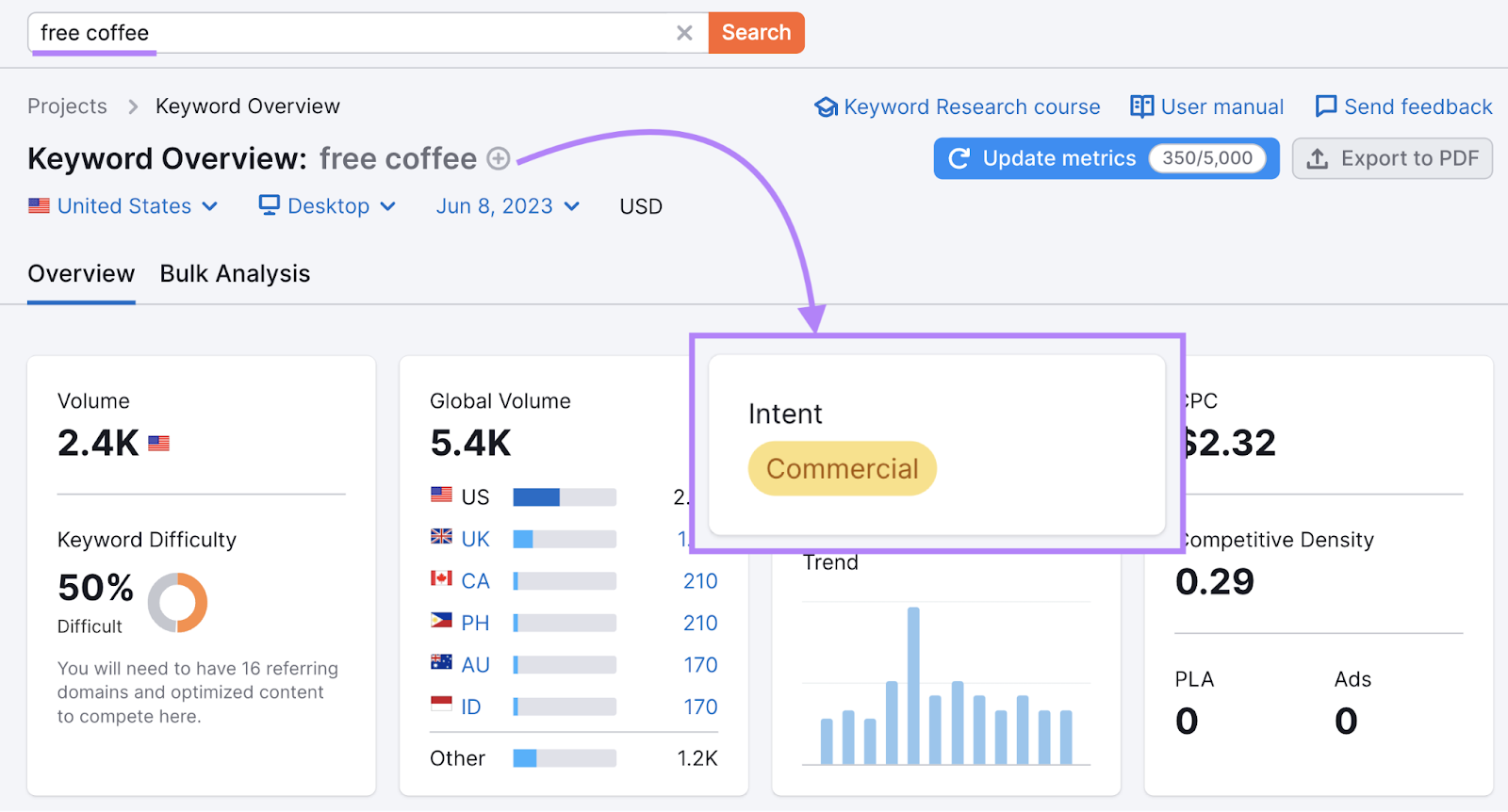 "café gratuit" mot-clé montrant une intention commerciale dans l'outil Aperçu des mots-clés.