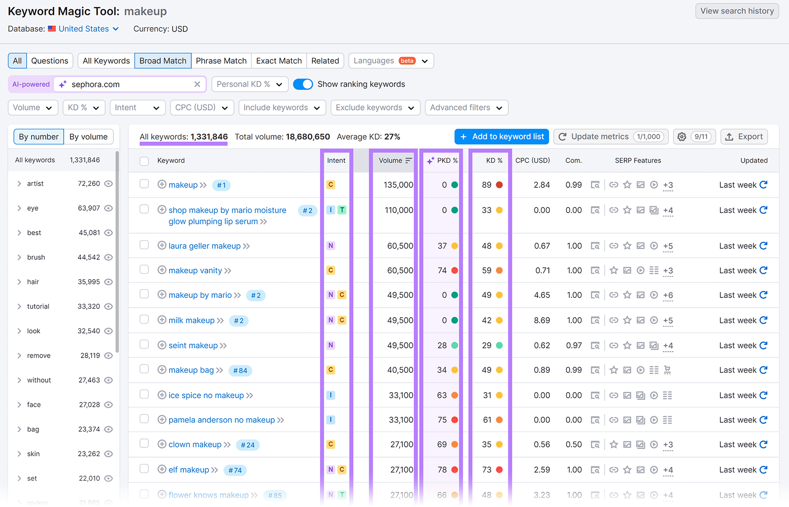 Keyword Magic Tool results with Intent, Volume, PKD, and KD columns highlighted