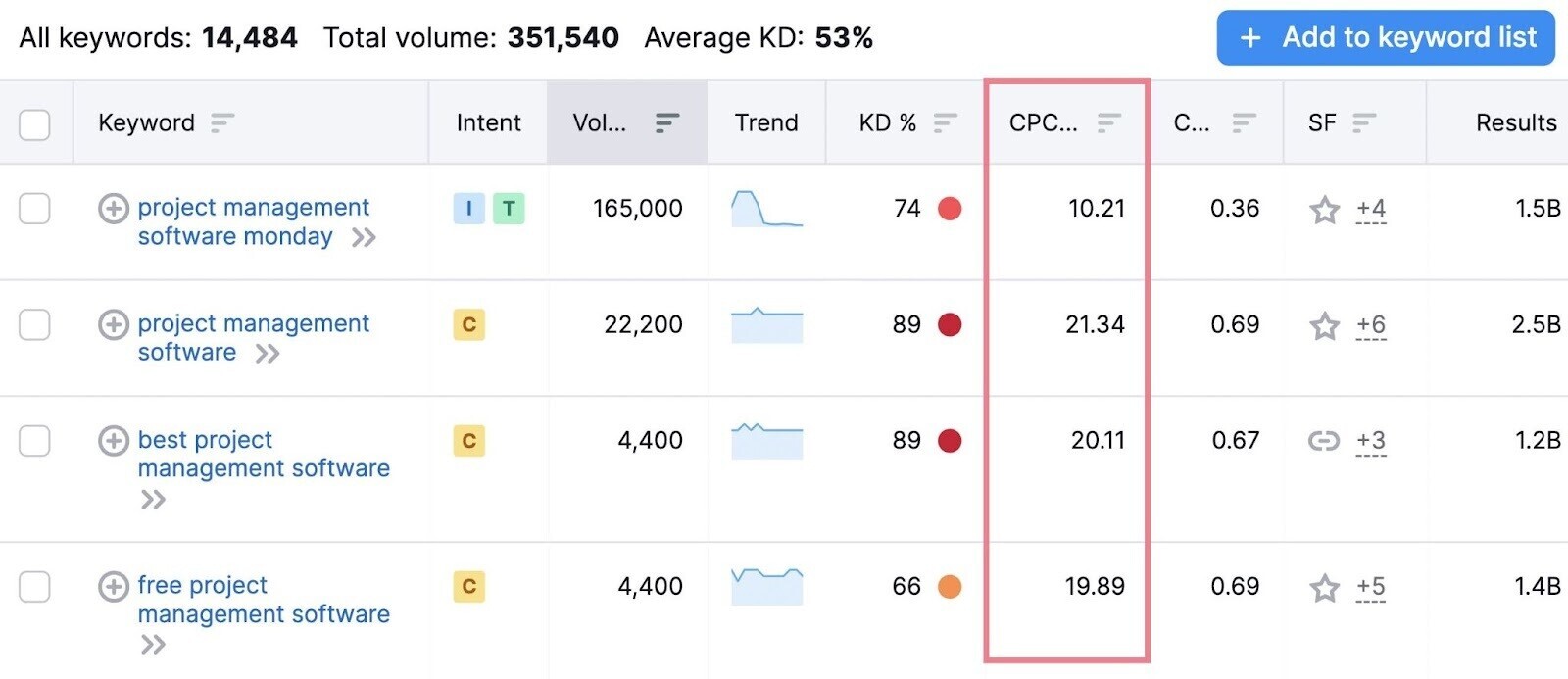 CPC in Keyword Magic Tool