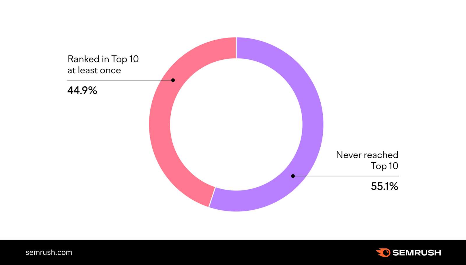 Top 106 SEO Statistics