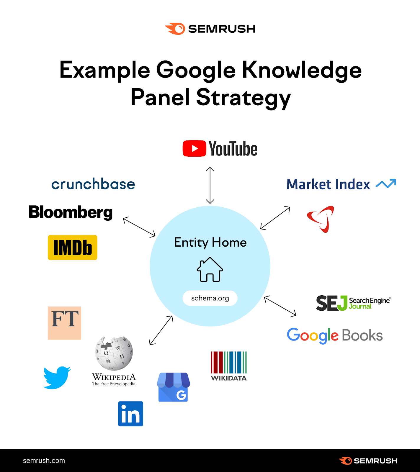 Infografía de Semrush sobre una buena estrategia para el Panel de conocimiento