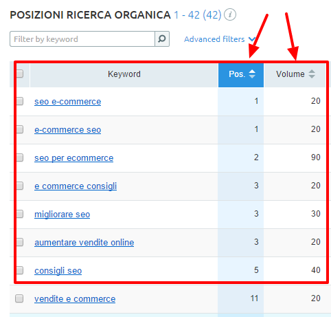 Volume di ricerca delle keyword posizionate di un post del blog