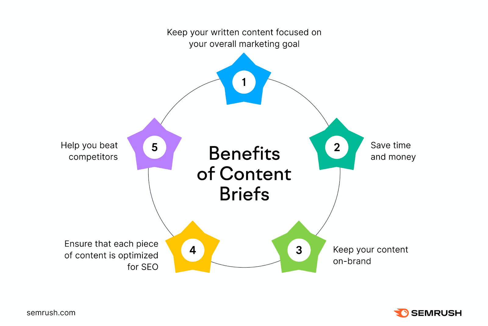 Benefits of content briefs