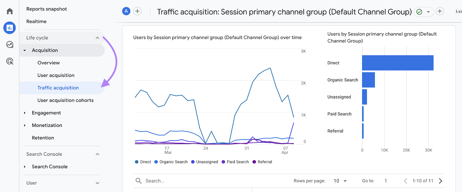 Charts showing traffic by channel like direct, organic search, and referral over time