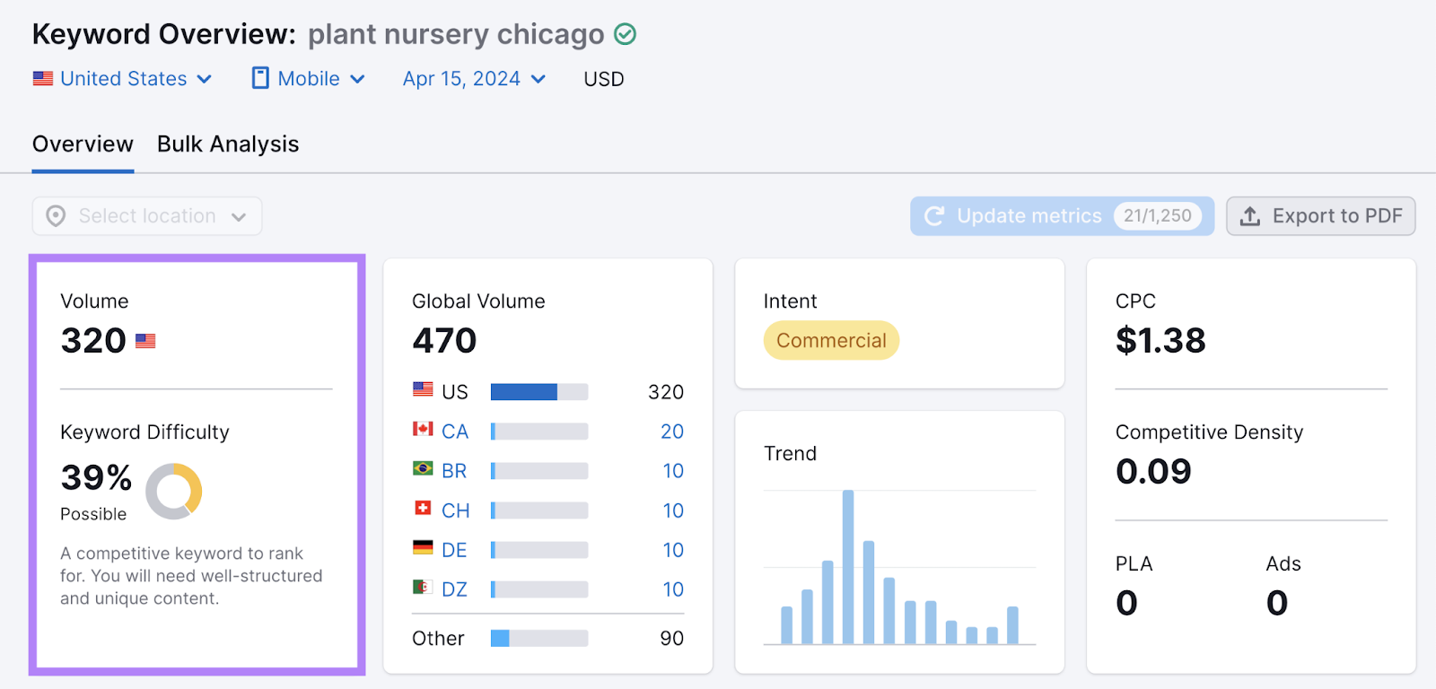 volume is 320 and keyword difficulty is 39% for keyword "plant nursery chicago"