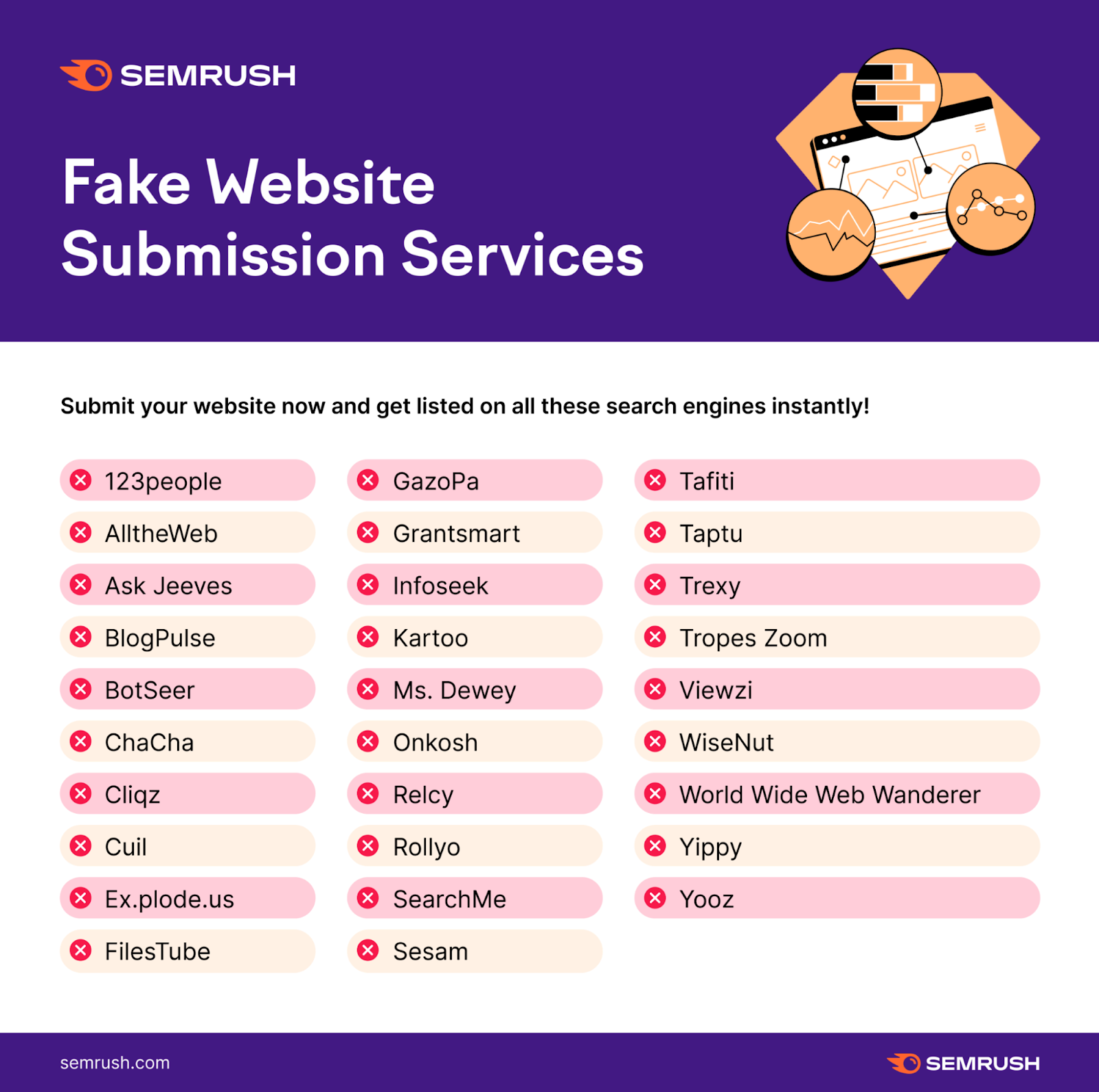 an infographic by Semrush listing fake website submission services