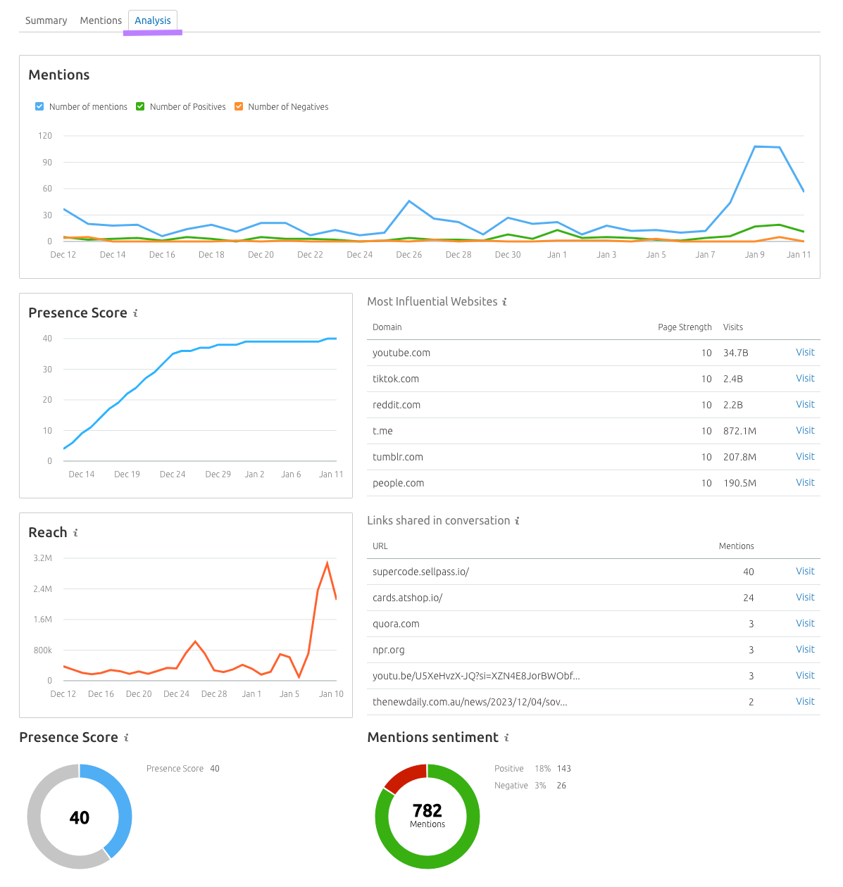 "Analysis" dashboard in Media Monitoring app