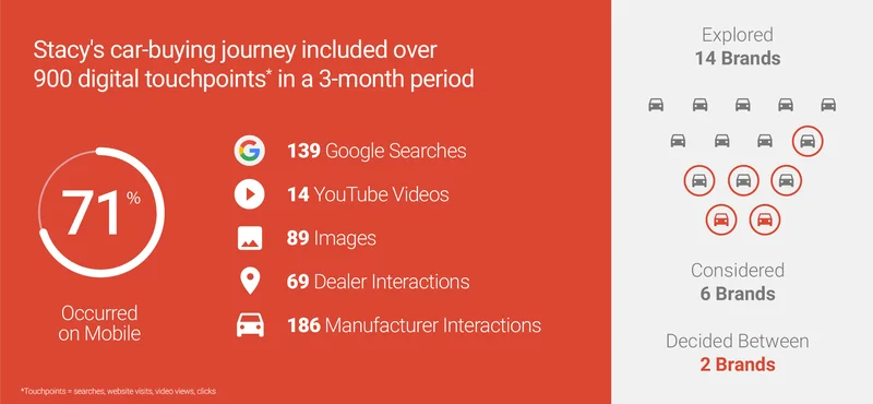 Think with Google's infographic showing results for automotive sector