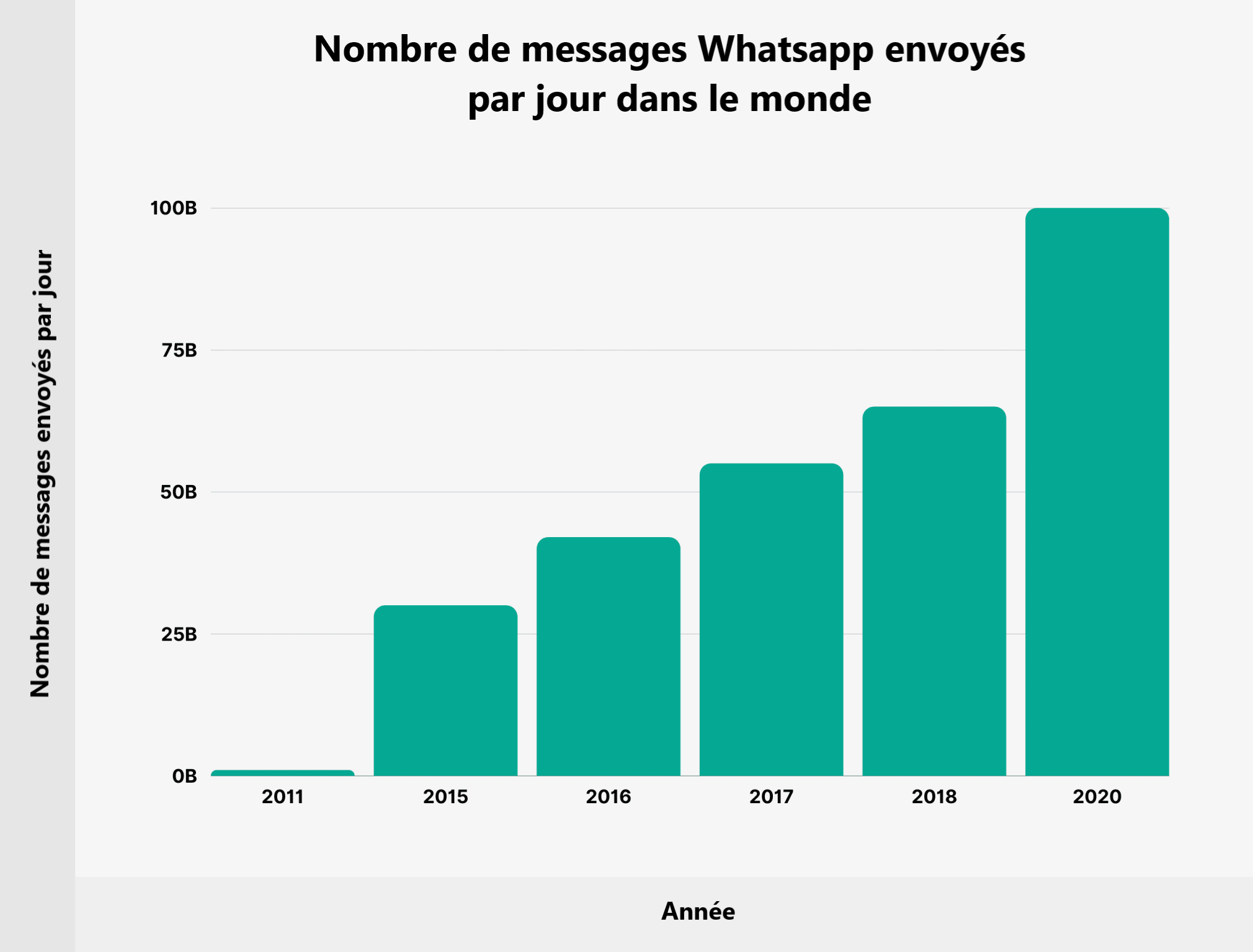 Whatsapp - nombre de messages envoyés par jour