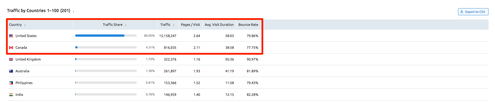 Traffic GEO distribution