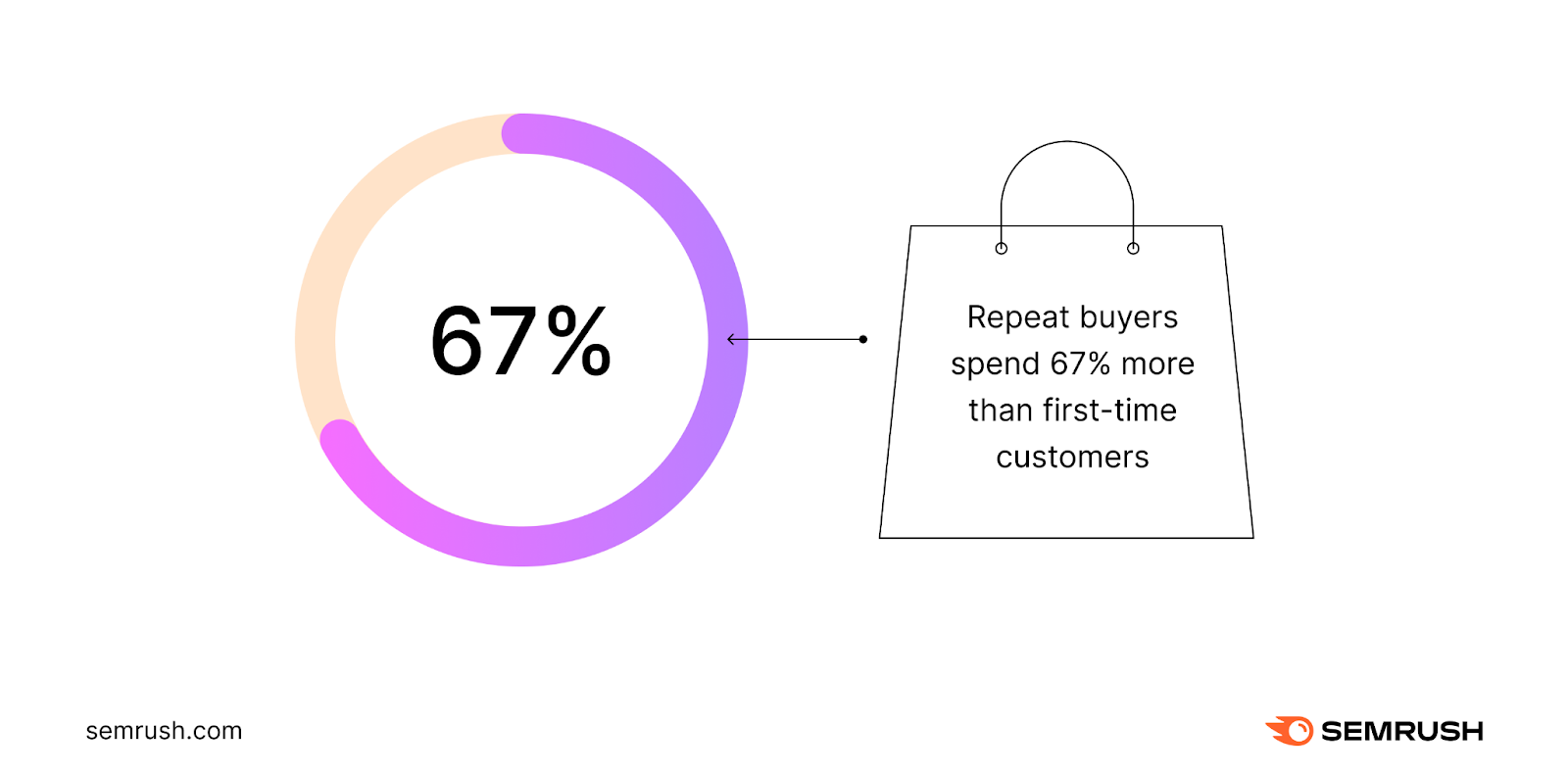 Repeat buyers spend 67% more than first-time customers