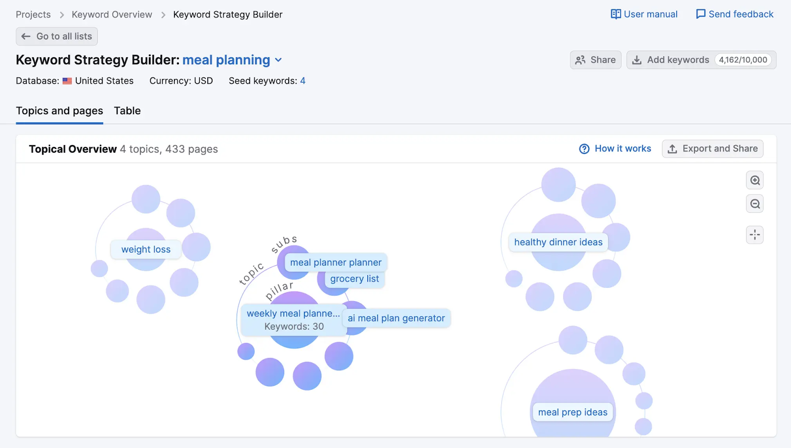 Four keyword thought  maps generated by Keyword Strategy Builder