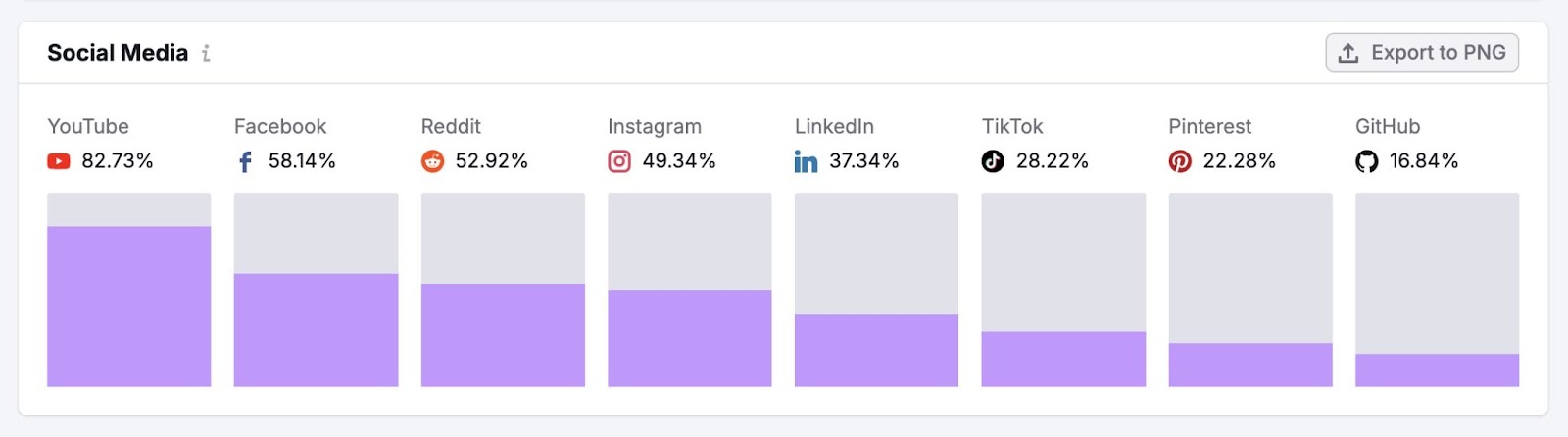 "Social Media" widget on the "Audience" tab of Market Explorer showing how much an audience uses different social platforms.