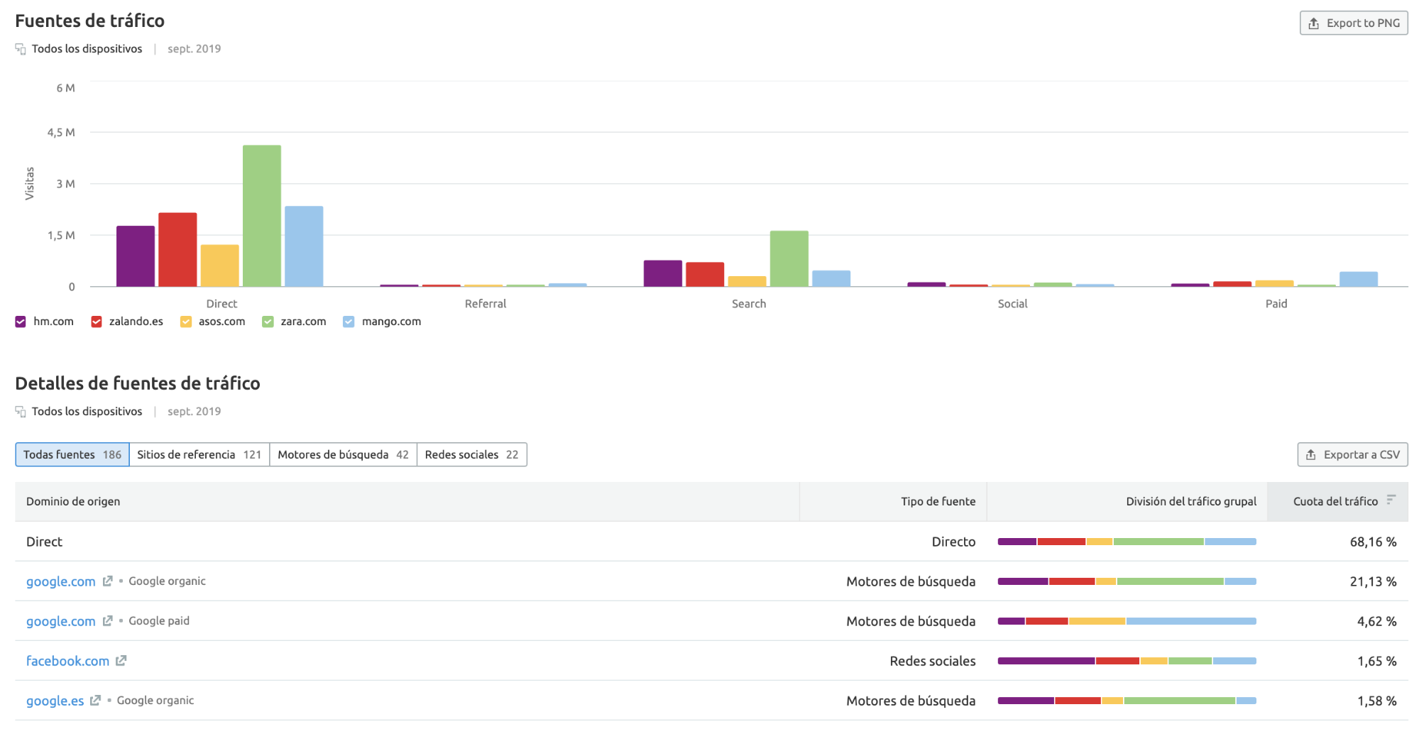 SEMrush Traffic Analytics - Informe fuentes de tráfico