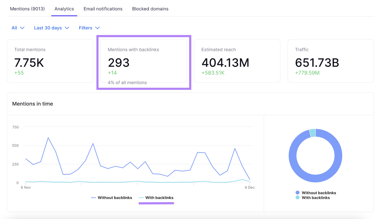 "Mentions with backlinks" metric highlighted in the Brand Monitoring analytics dashboard