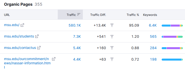 Organic Pages section showing pages and traffic metrics.