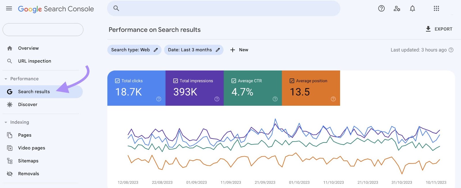 "Performance on search results" graph in Google Search Console
