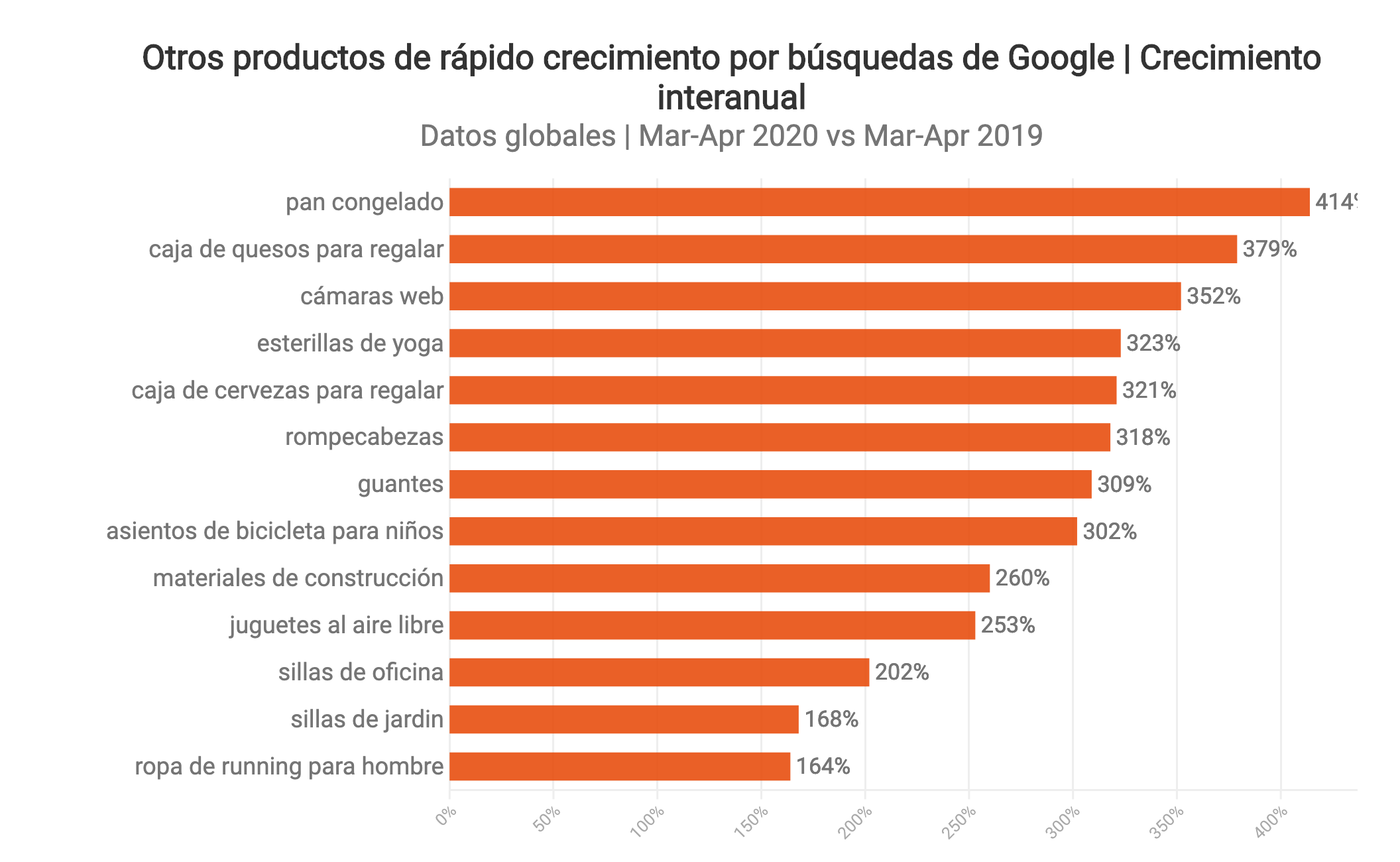 Otros productos de interés debido a la pandemia