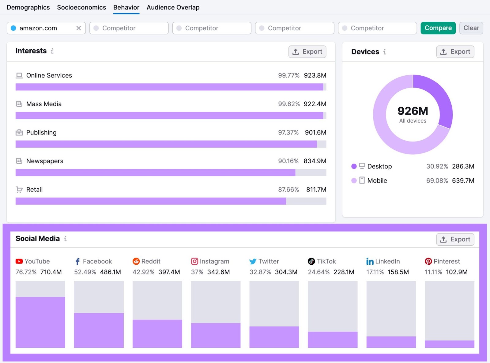 One2Target instrumentality   Behavior tab showing societal  media channels Amazon.com’s people     assemblage  visits most.