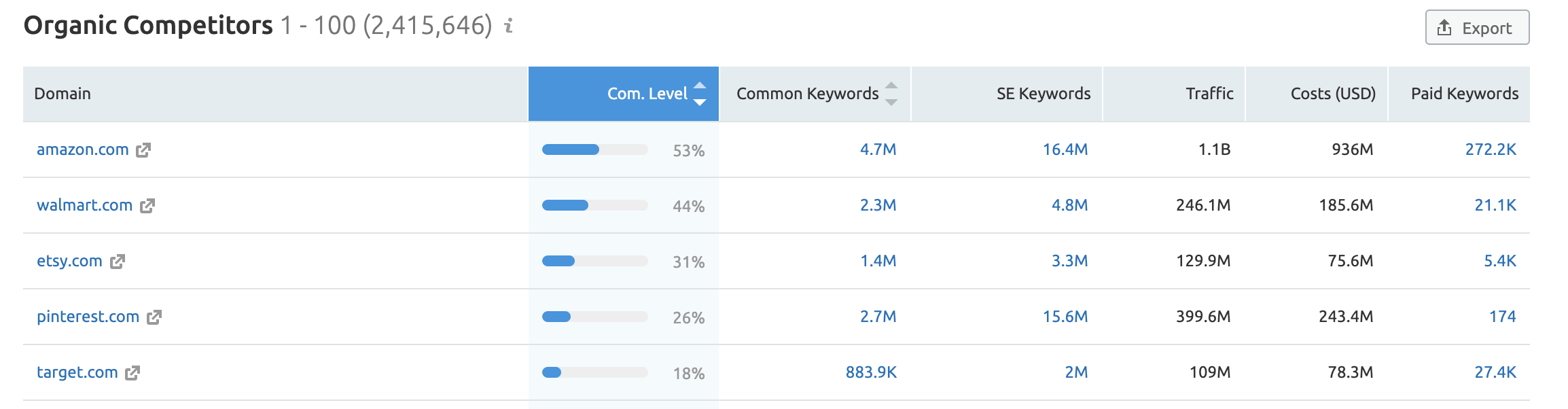 organic competitors data