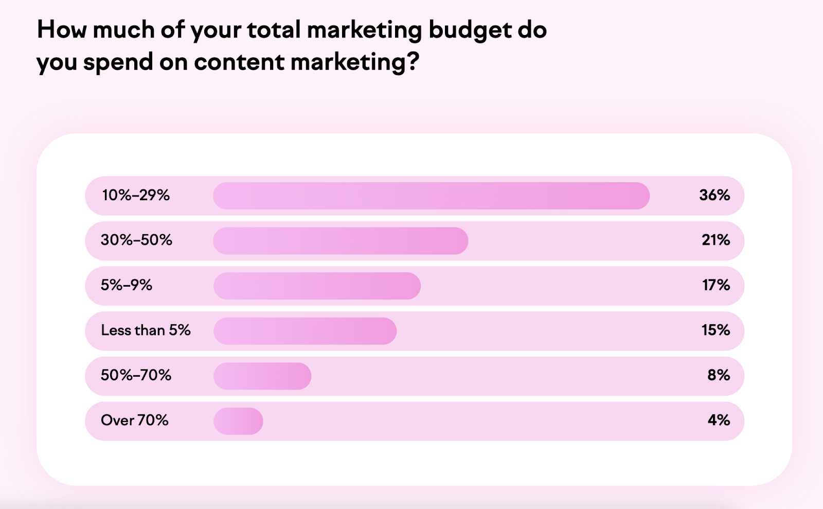 Data from State of Content Marketing report, showing how much of a total budget gets spent on content marketing