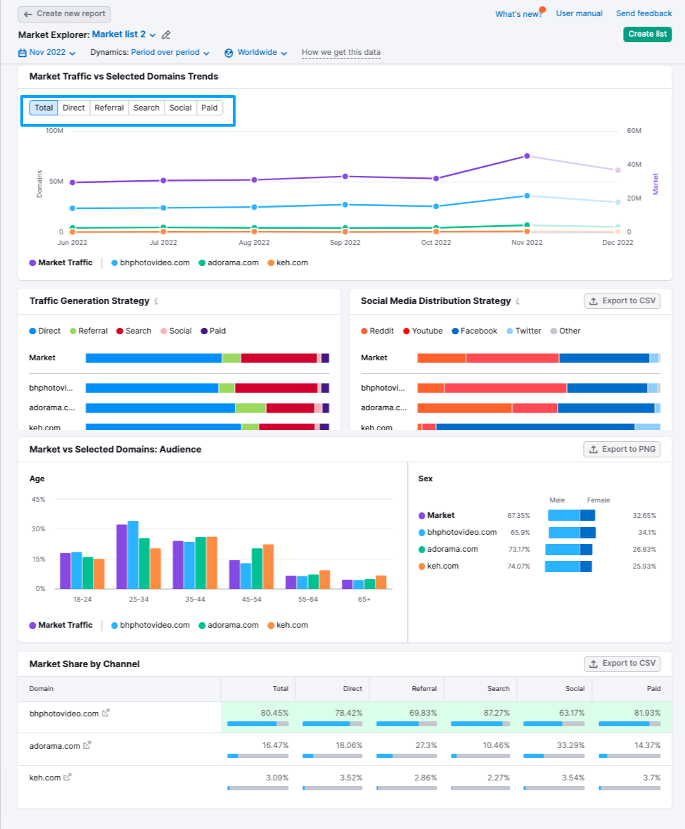 A screenshot of the Market Explorer report shows several graphs with data about traffic distribution, traffic generation strategy, market share by channel, and social media distribution strategy (in addition to other metrics). 