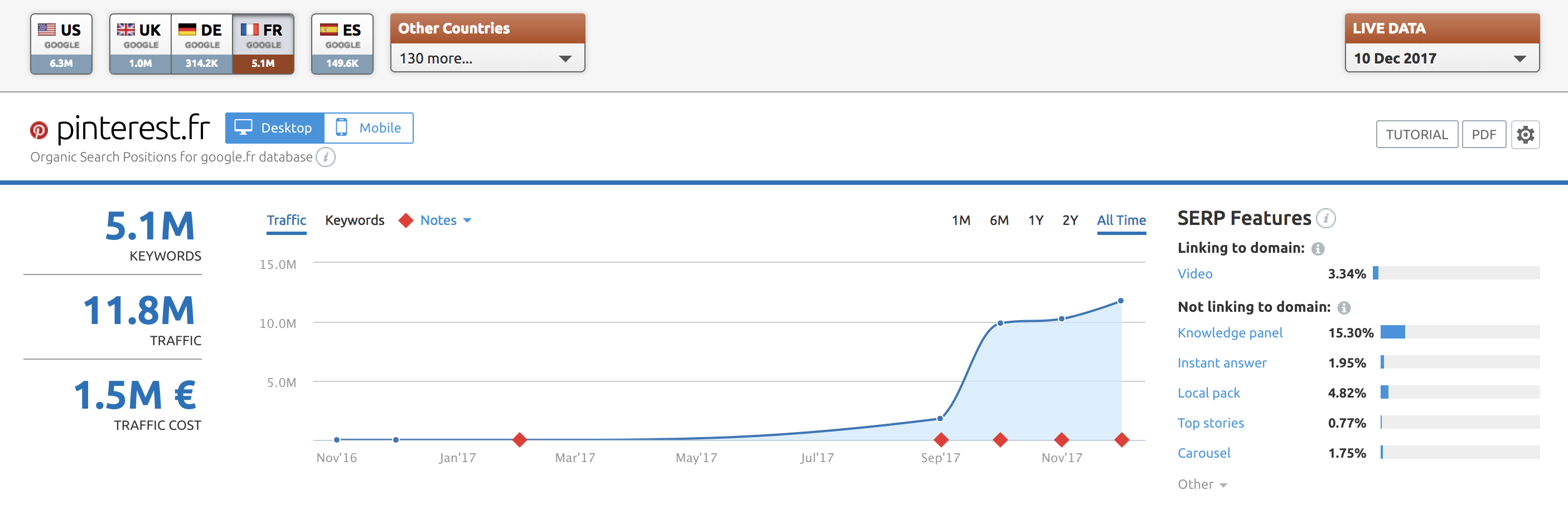 SEO en redes sociales - Datos de visibilidad en Francia pinterest.fr