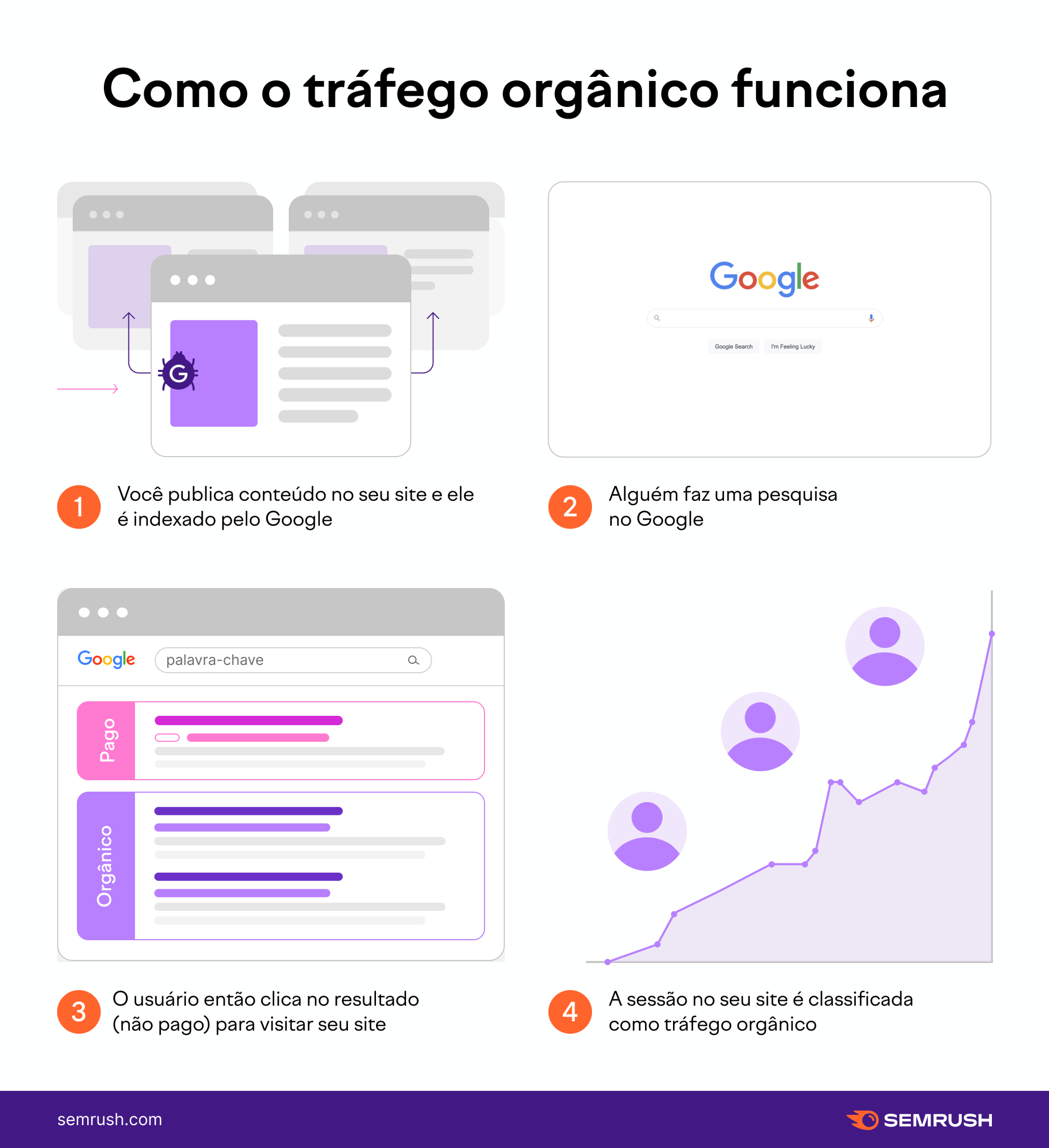 60 Dicas de SEO para Aumentar seu Tráfego Orgânico em 230%