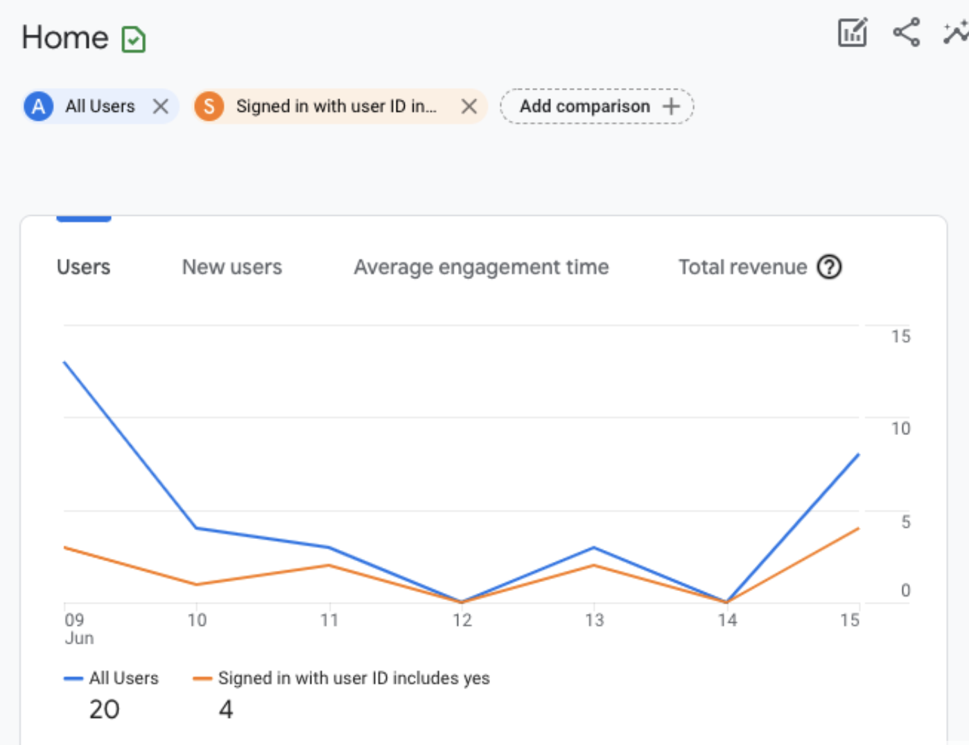 GA4 graph showing signed-in and non-signed users