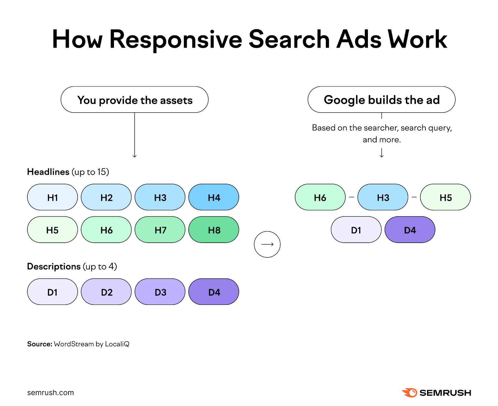 How responsive search ads work