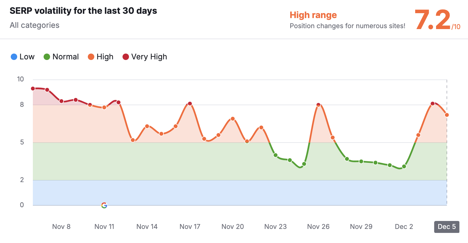 SERP volatility