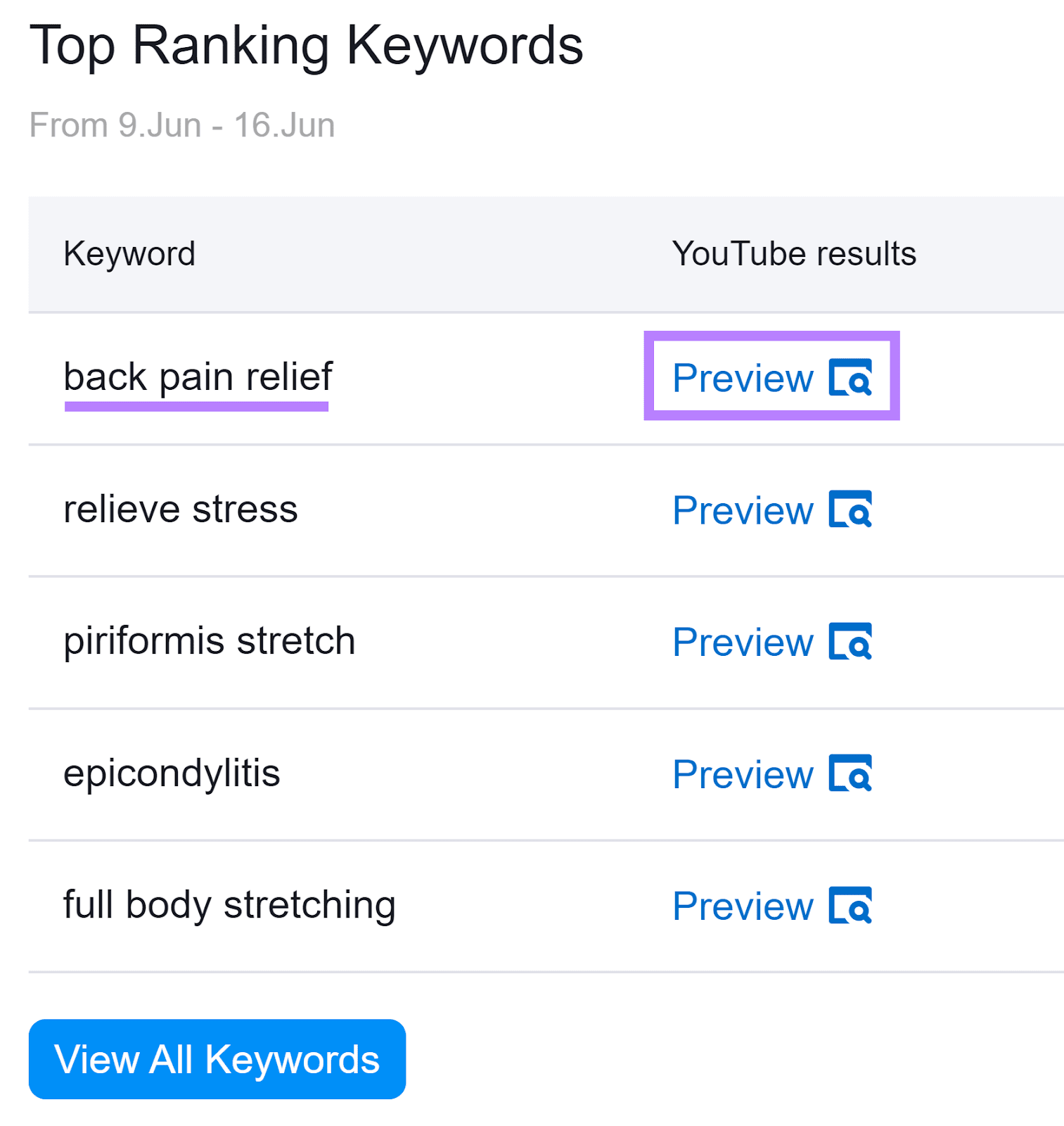 Top Ranking Keywords section with 'back pain relief' keyword and corresponding 'Preview' button highlighted.