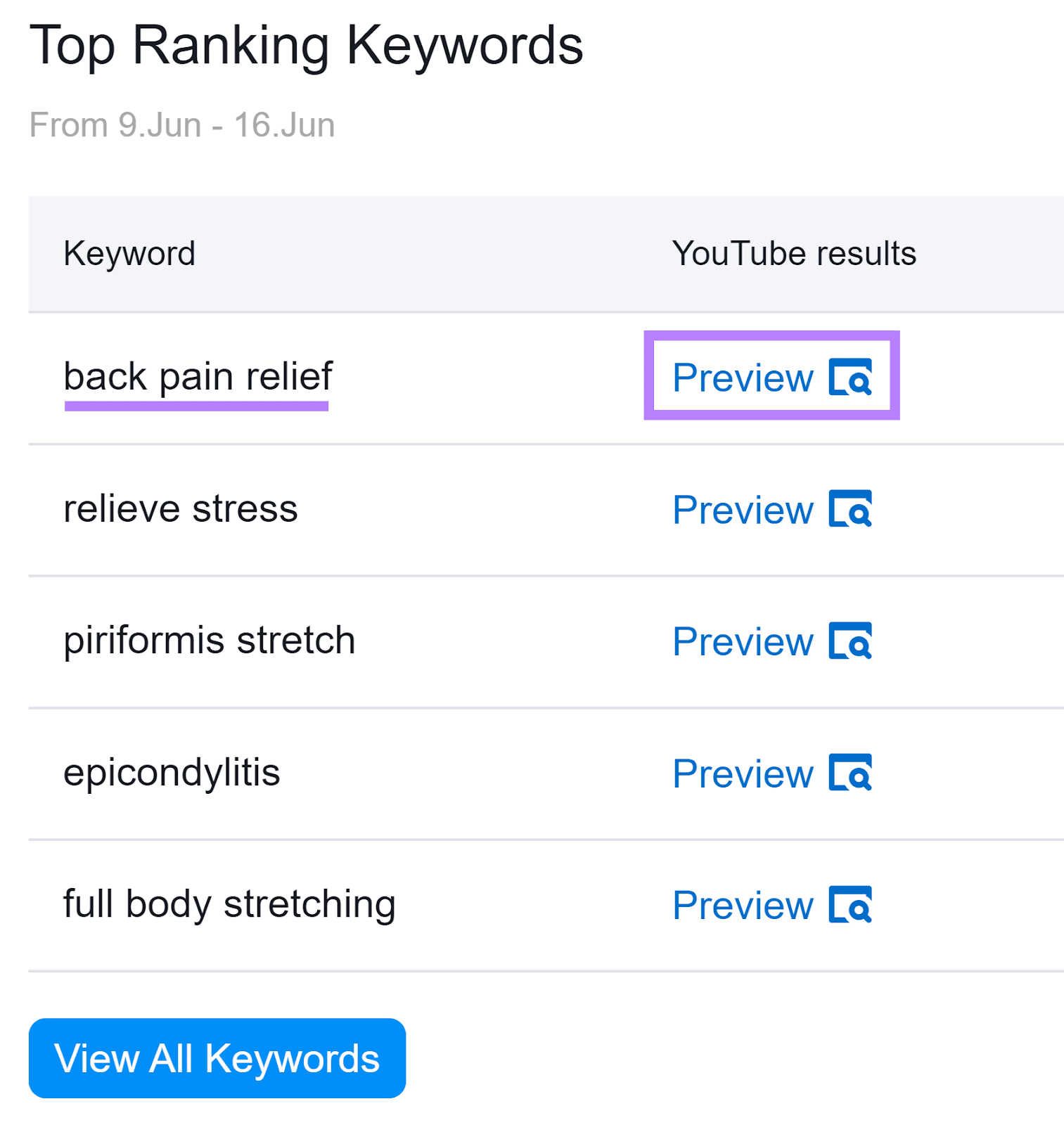 Top Ranking Keywords conception  with 'back symptom  relief' keyword and corresponding 'Preview' fastener  highlighted.