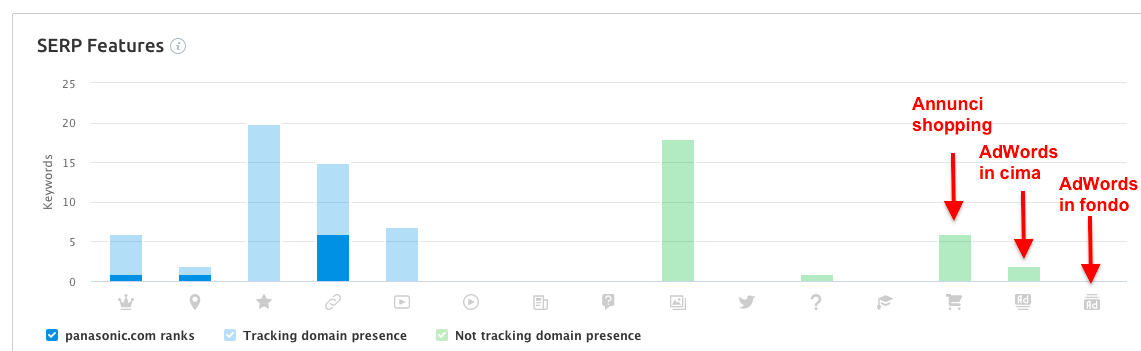 Le SERP feature mostrate da SEMrush