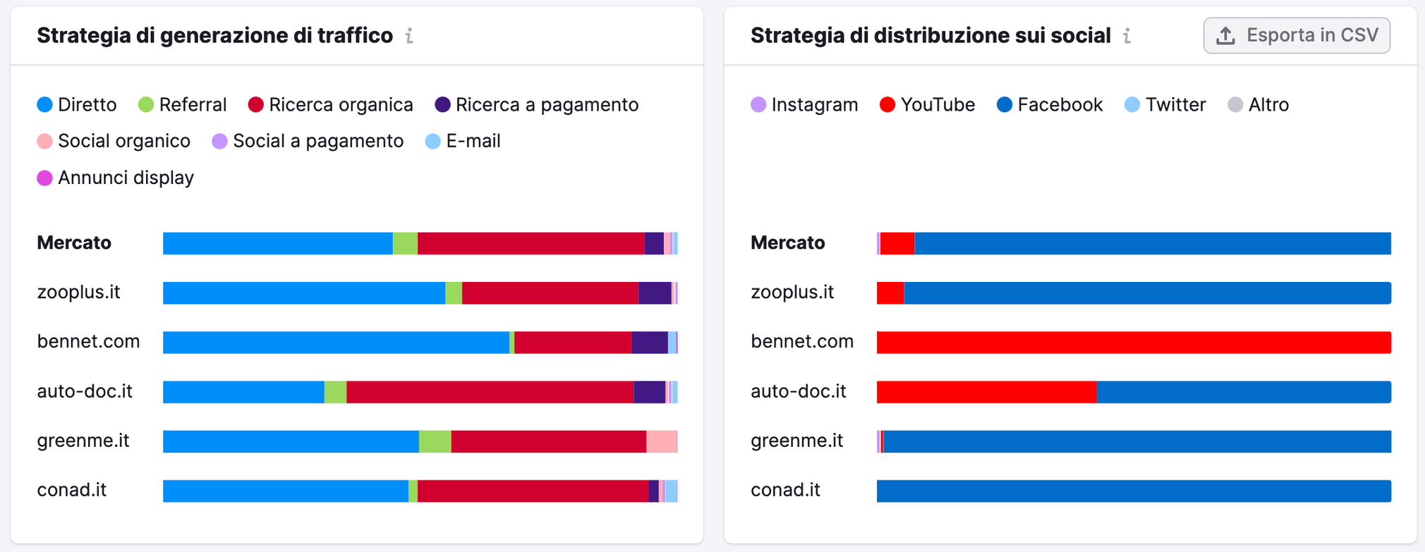 Report Benchmark di Market Explorer del 2021