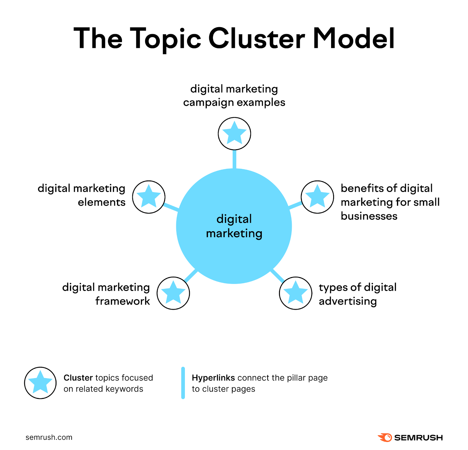 topic cluster model has one topic at the center with related pages linking to that topic