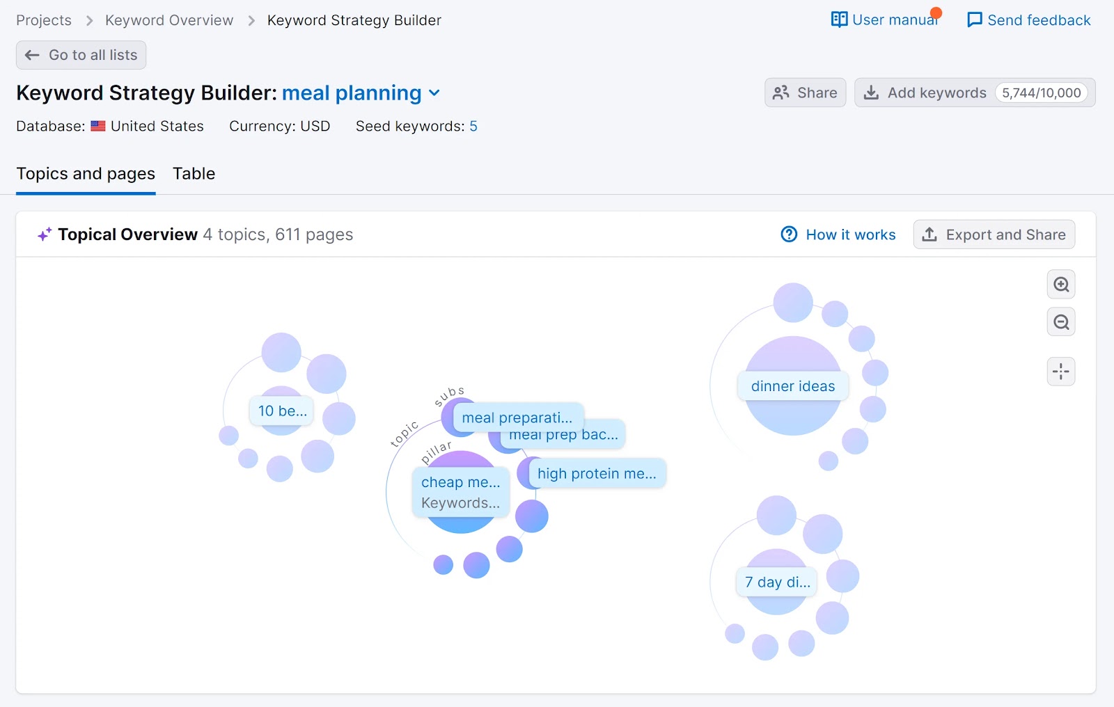 "Topics and pages" tab of the Keyword Strategy Builder tool