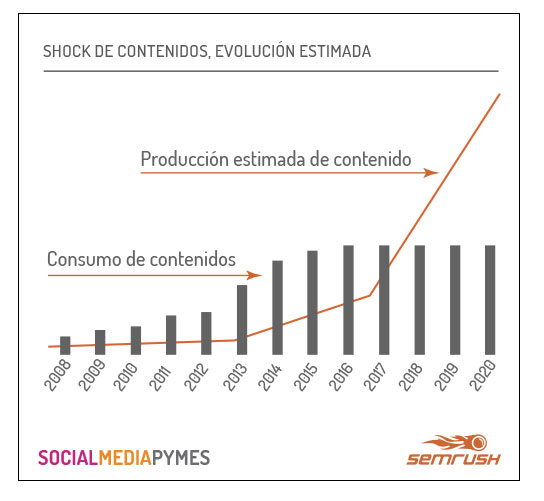 Gráfica de tiempo de shock de contenidos