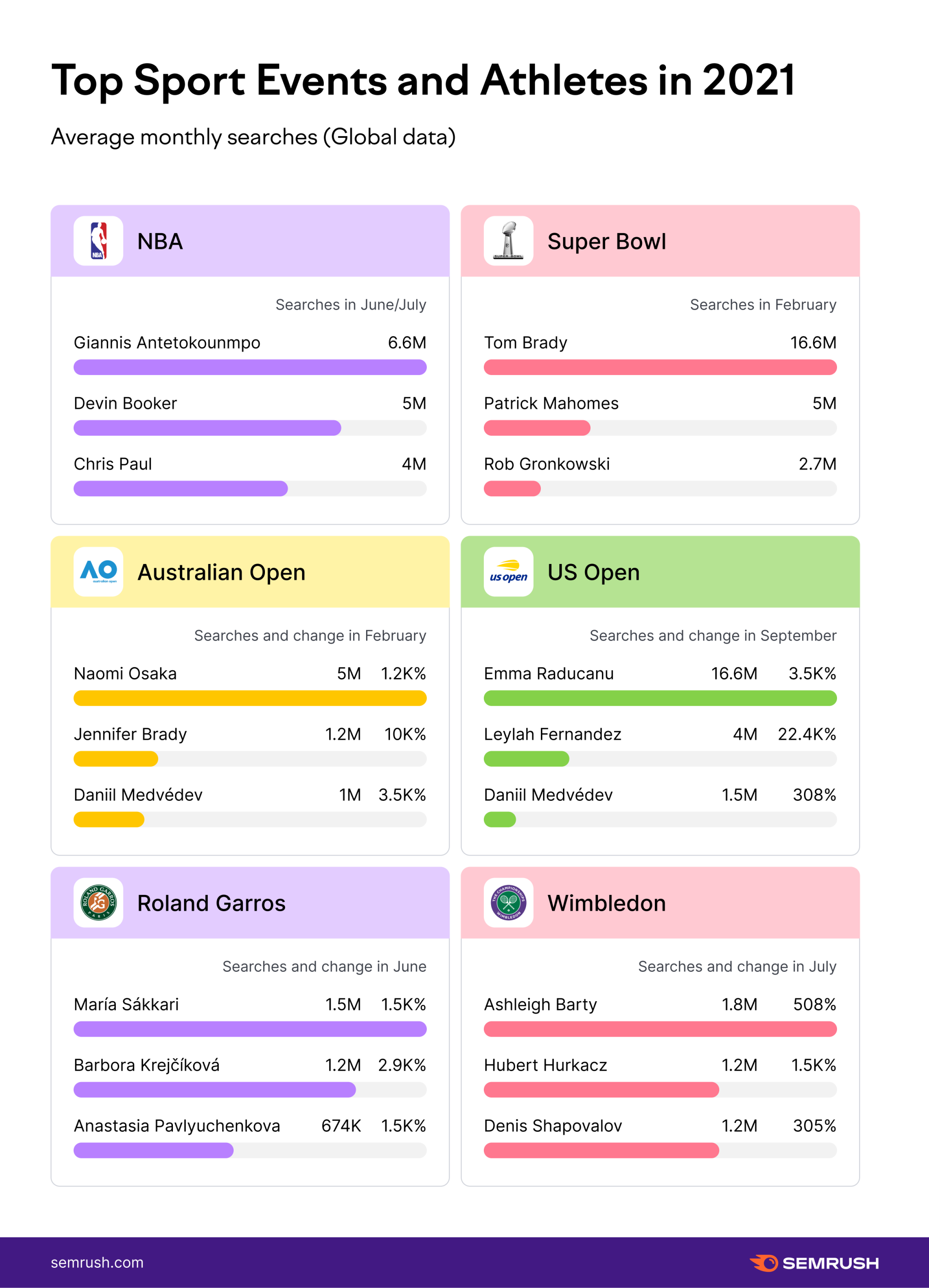 Graph - Top Sport Events and Athletes in 2021