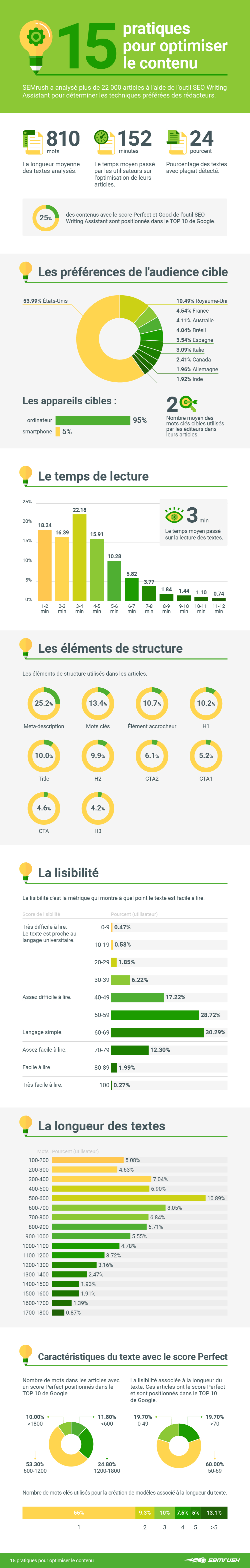 L'optimisation de contenu pour le SEO